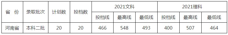 北京中醫(yī)藥大學(xué)東方學(xué)院2021年各省各批次錄取分?jǐn)?shù)線14.jpg