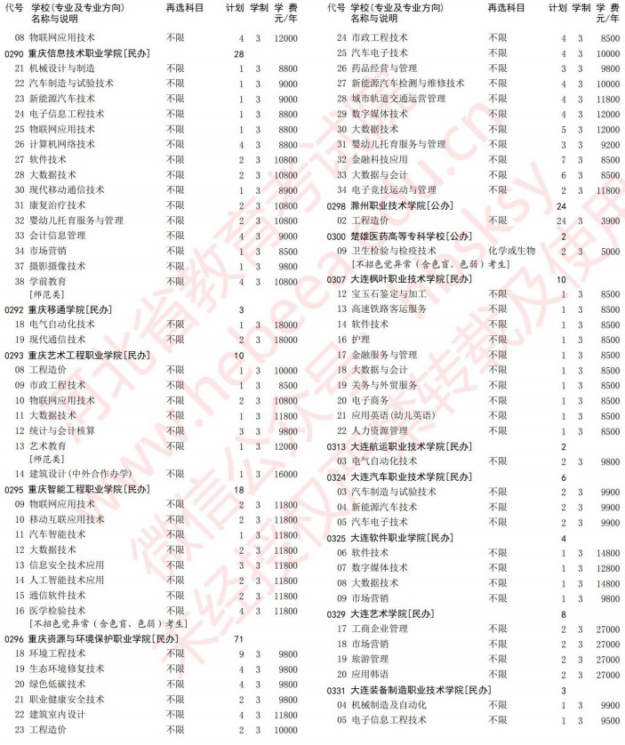 2021河北高考專科批第一次征集志愿計(jì)劃（物理）7.jpg
