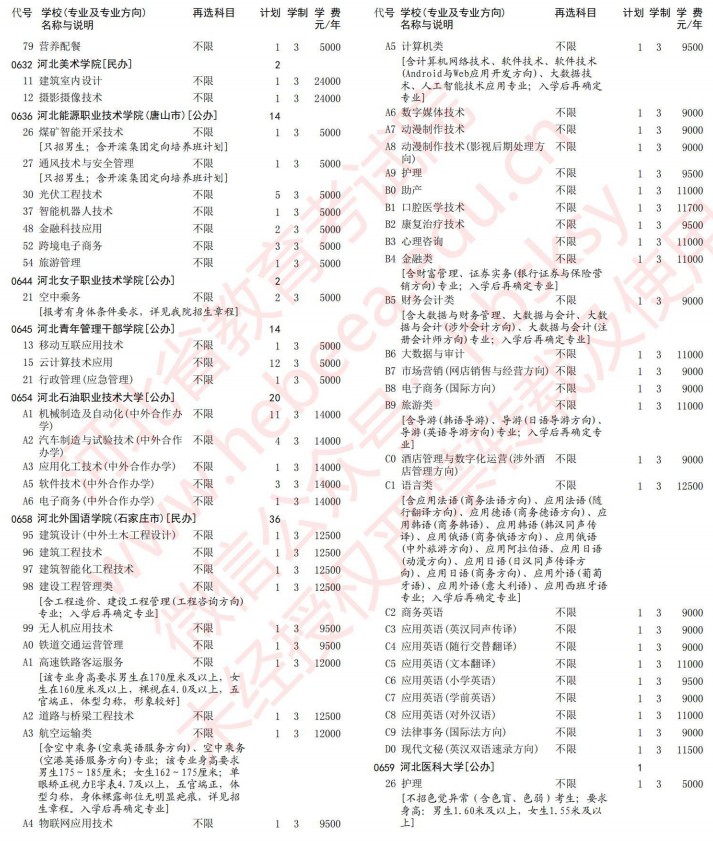 2021河北高考專科批第一次征集志愿計(jì)劃（物理）16.jpg