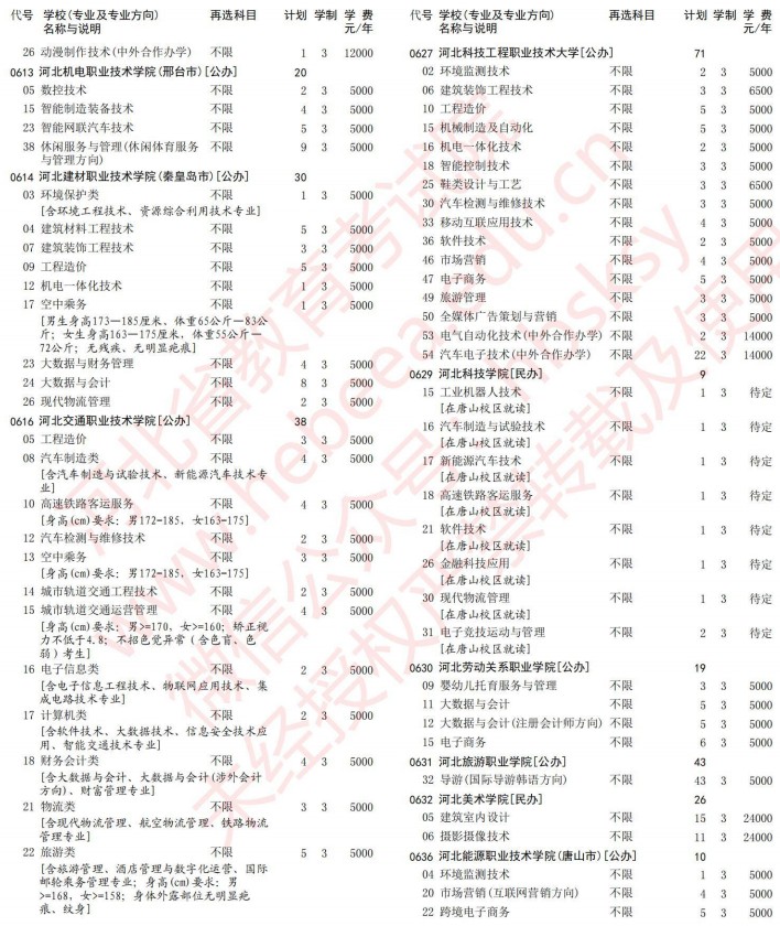 2021河北高考專科批第一次征集志愿計劃（歷史）10.jpg