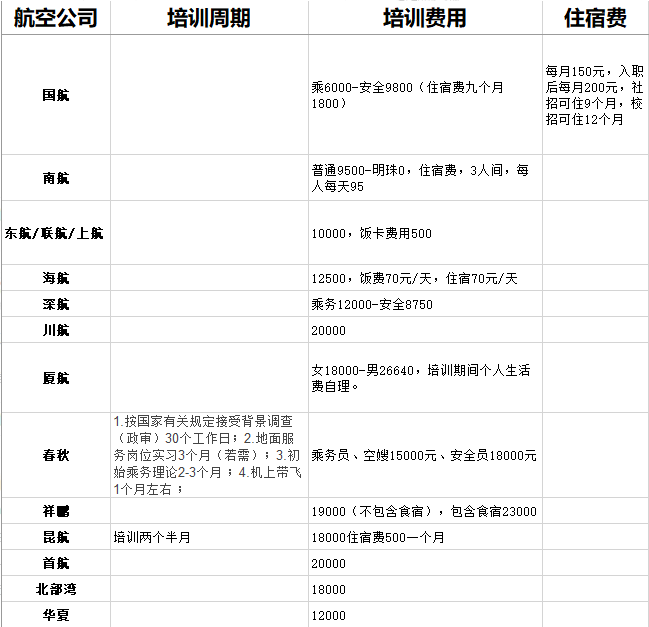 空姐的培訓(xùn)費用