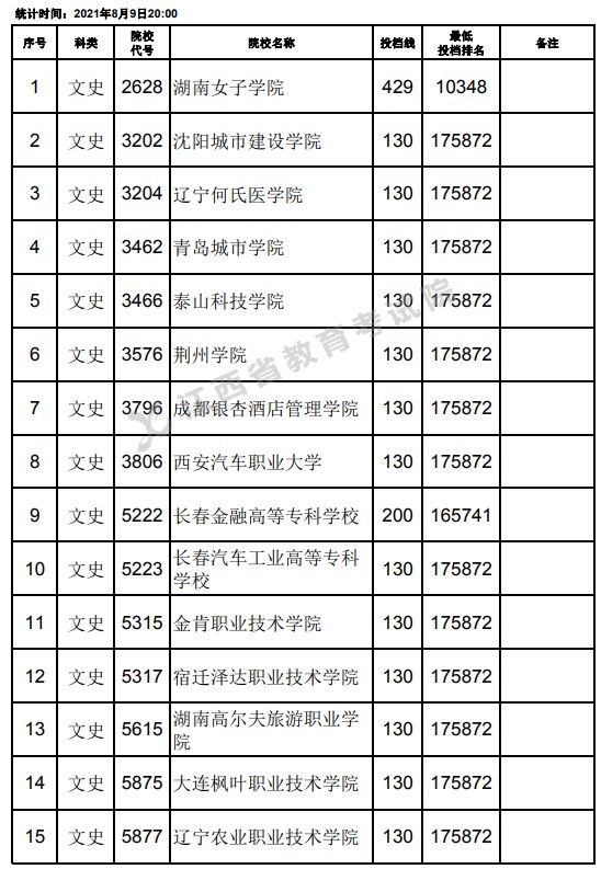 2021江西高考?？莆氖奉惼叫兄驹竿稒n分?jǐn)?shù)線（第二次征集）.jpg
