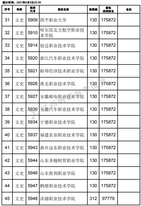 2021江西高考?？莆氖奉惼叫兄驹竿稒n分?jǐn)?shù)線（第二次征集）3.jpg
