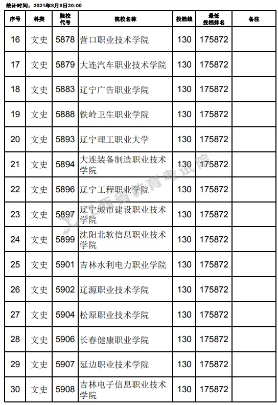 2021江西高考?？莆氖奉惼叫兄驹竿稒n分?jǐn)?shù)線（第二次征集）2.jpg