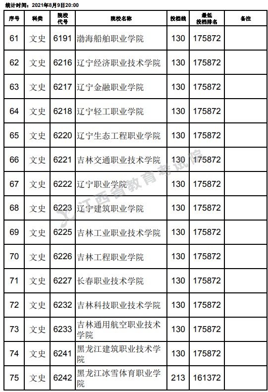 2021江西高考?？莆氖奉惼叫兄驹竿稒n分?jǐn)?shù)線（第二次征集）5.jpg