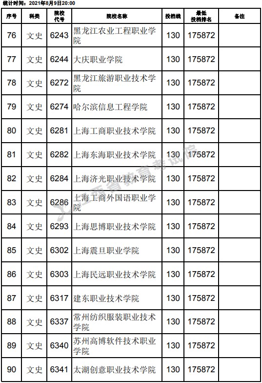 2021江西高考專科文史類平行志愿投檔分?jǐn)?shù)線（第二次征集）6.jpg