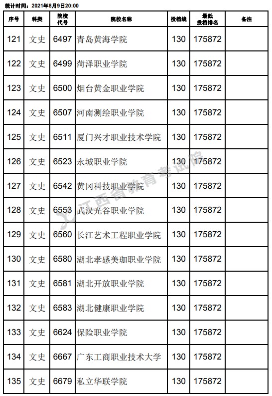 2021江西高考專科文史類平行志愿投檔分?jǐn)?shù)線（第二次征集）9.jpg