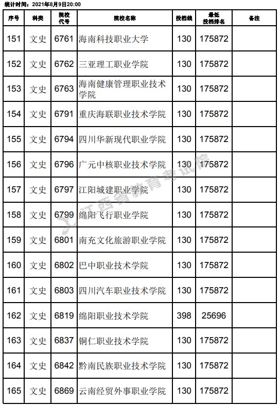 2021江西高考?？莆氖奉惼叫兄驹竿稒n分?jǐn)?shù)線（第二次征集）11.jpg