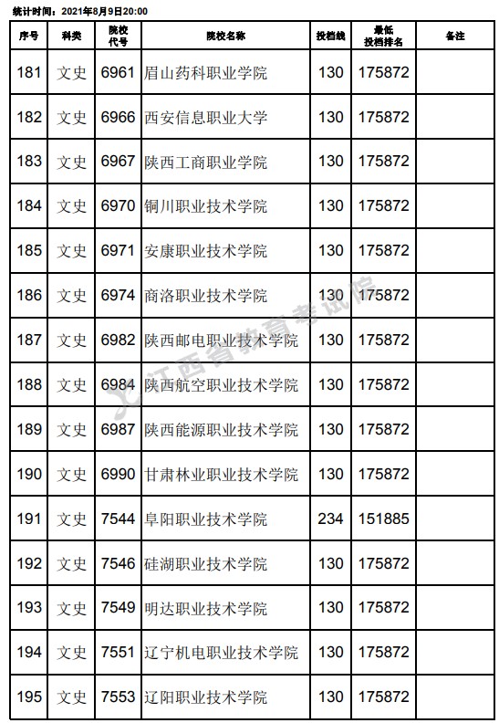 2021江西高考?？莆氖奉惼叫兄驹竿稒n分?jǐn)?shù)線（第二次征集）13.jpg