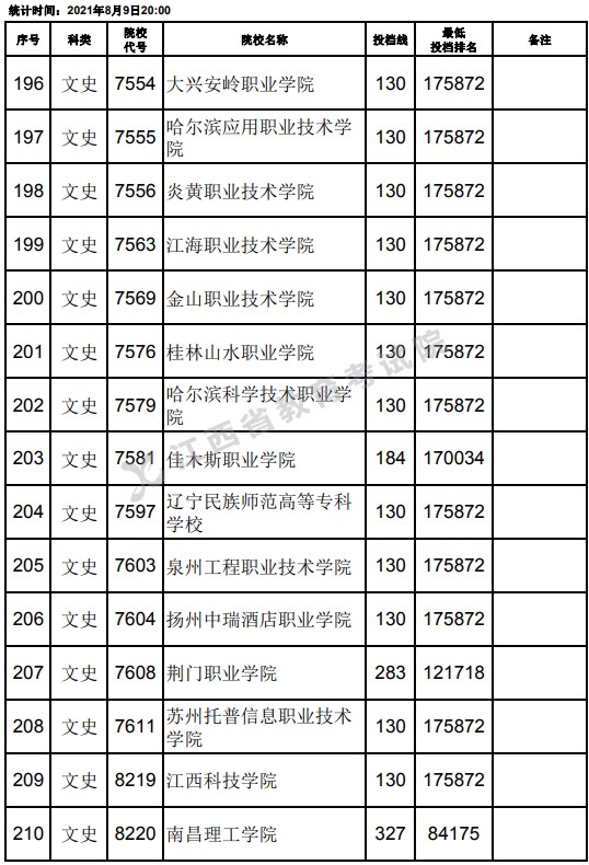 2021江西高考?？莆氖奉惼叫兄驹竿稒n分?jǐn)?shù)線（第二次征集）14.jpg
