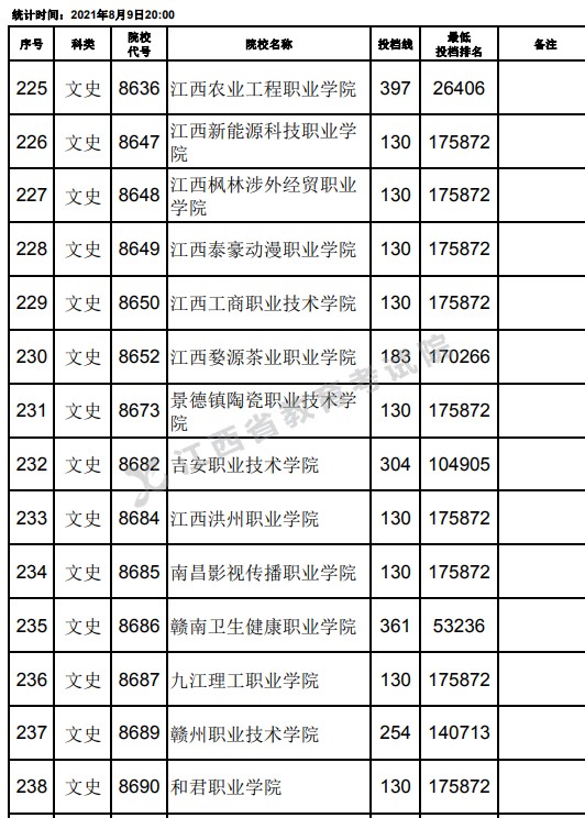 2021江西高考?？莆氖奉惼叫兄驹竿稒n分?jǐn)?shù)線（第二次征集）16.jpg