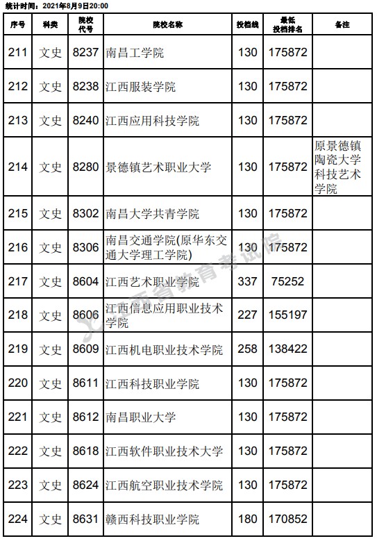 2021江西高考?？莆氖奉惼叫兄驹竿稒n分?jǐn)?shù)線（第二次征集）15.jpg