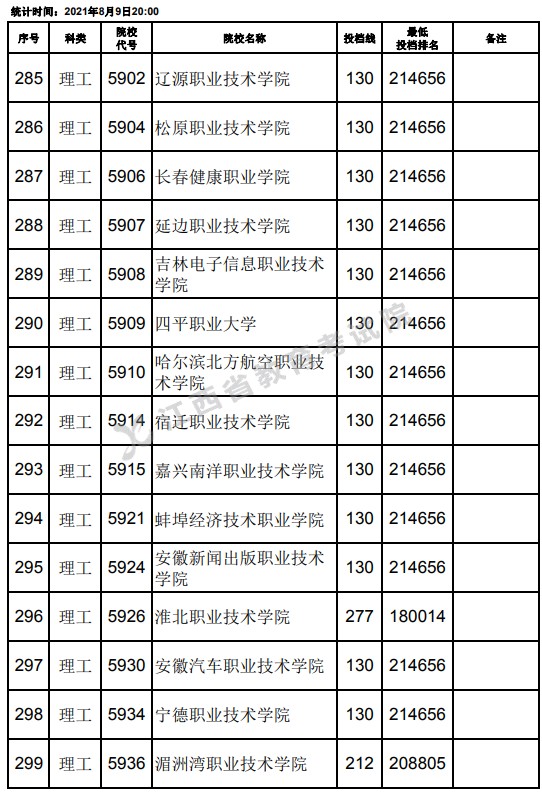 2021江西高考?？评砉ゎ惼叫兄驹竿稒n分數(shù)線（第二次征集）5.jpg
