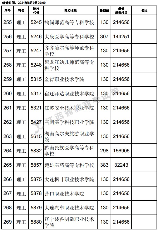 2021江西高考?？评砉ゎ惼叫兄驹竿稒n分數(shù)線（第二次征集）3.jpg