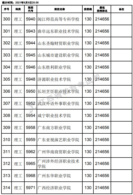 2021江西高考?？评砉ゎ惼叫兄驹竿稒n分數(shù)線（第二次征集）6.jpg