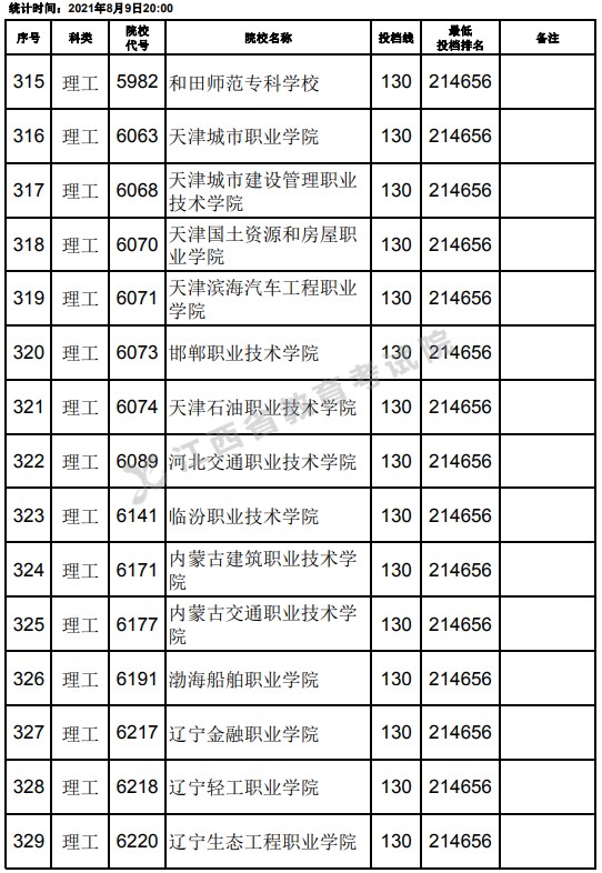 2021江西高考?？评砉ゎ惼叫兄驹竿稒n分數(shù)線（第二次征集）7.jpg