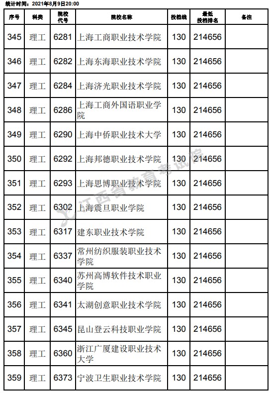 2021江西高考?？评砉ゎ惼叫兄驹竿稒n分數(shù)線（第二次征集）9.jpg