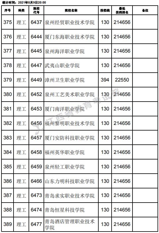 2021江西高考?？评砉ゎ惼叫兄驹竿稒n分數(shù)線（第二次征集）11.jpg