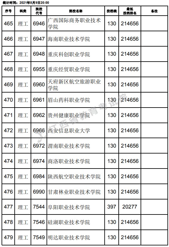 2021江西高考?？评砉ゎ惼叫兄驹竿稒n分數(shù)線（第二次征集）18.jpg