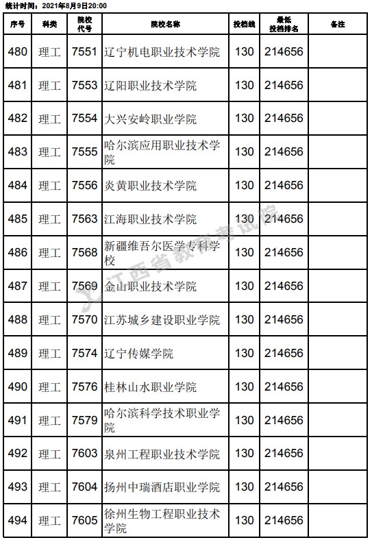 2021江西高考?？评砉ゎ惼叫兄驹竿稒n分數(shù)線（第二次征集）19.jpg