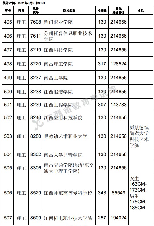 2021江西高考專科理工類平行志愿投檔分數(shù)線（第二次征集）20.jpg