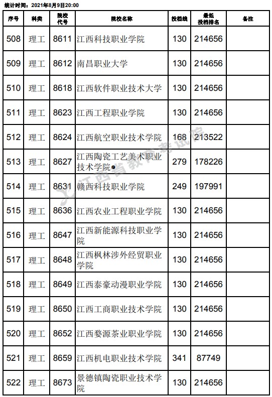 2021江西高考?？评砉ゎ惼叫兄驹竿稒n分數(shù)線（第二次征集）21.jpg