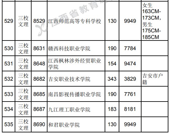 2021江西高考專科三校文理類平行志愿投檔分?jǐn)?shù)線（第二次征集）.jpg