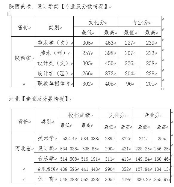 西安文理學院各省錄取分數線