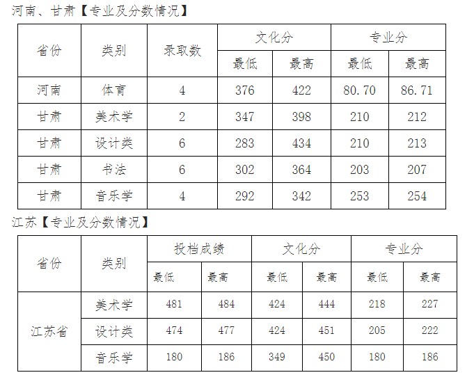 西安文理學院各省錄取分數線