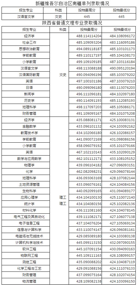 咸陽(yáng)師范學(xué)院各省錄取分?jǐn)?shù)線(xiàn)(持續(xù)更新)