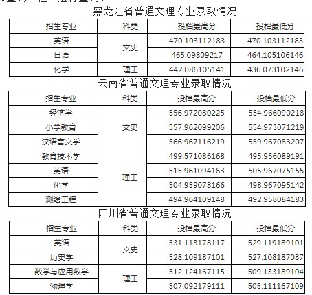 咸陽(yáng)師范學(xué)院各省錄取分?jǐn)?shù)線(xiàn)(持續(xù)更新)