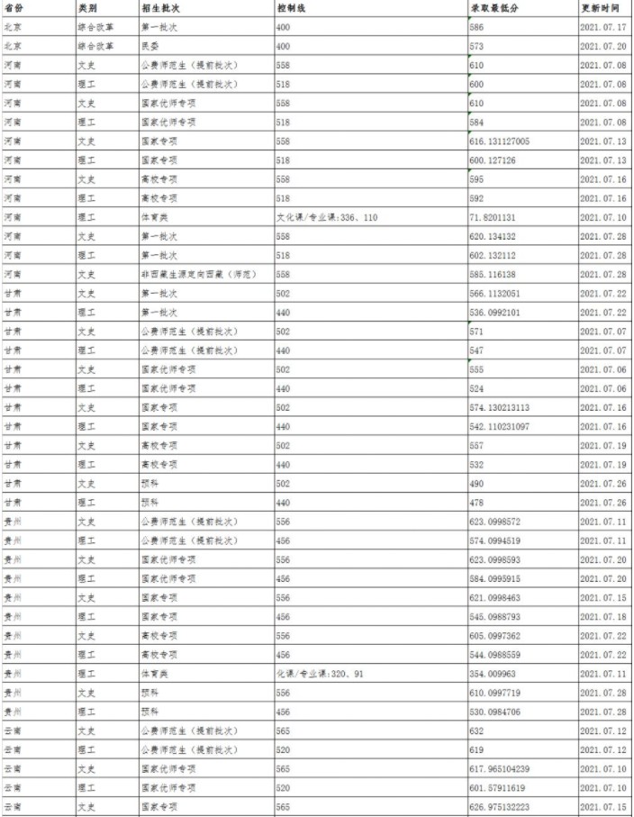 陜西師范大學(xué)各省錄取分?jǐn)?shù)線