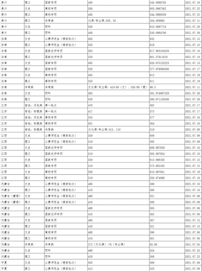 陜西師范大學(xué)各省錄取分?jǐn)?shù)線