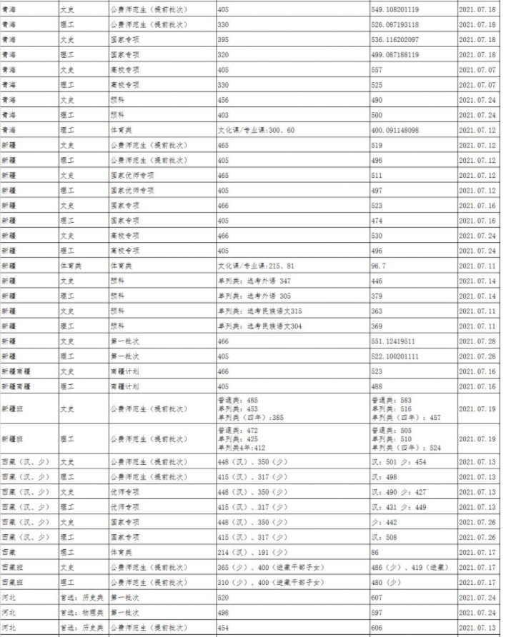 陜西師范大學(xué)各省錄取分?jǐn)?shù)線