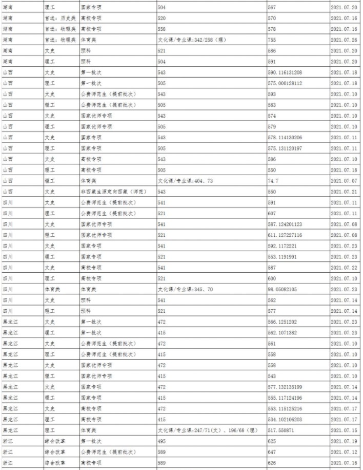 陜西師范大學(xué)各省錄取分?jǐn)?shù)線