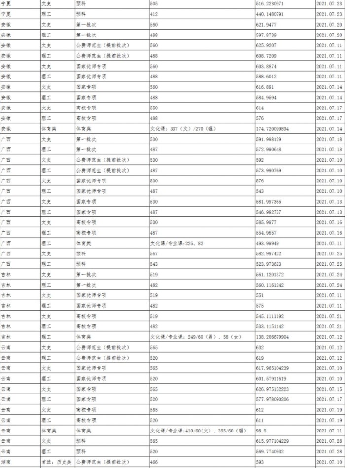 陜西師范大學(xué)各省錄取分?jǐn)?shù)線