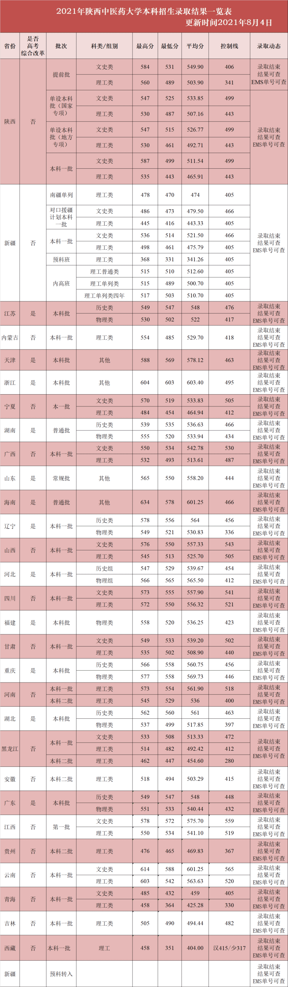 陜西中醫(yī)藥大學(xué)各省錄取分數(shù)線
