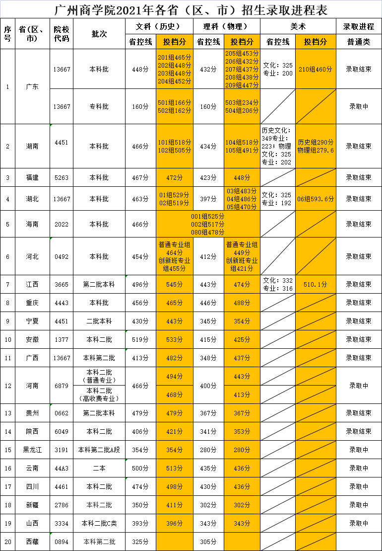 廣州商學(xué)院各省錄取分數(shù)線
