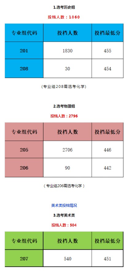 廣州新華學(xué)院省內(nèi)錄取分?jǐn)?shù)線