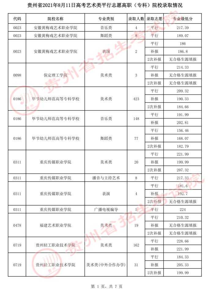 2021貴州高考藝術(shù)類平行志愿?？圃盒ｄ浫∽畹头郑ㄈ?jpeg
