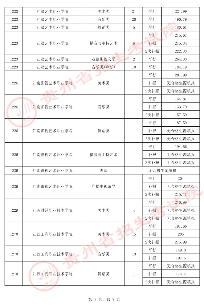 2021貴州高考藝術(shù)類平行志愿?？圃盒ｄ浫∽畹头郑ㄈ?.jpeg