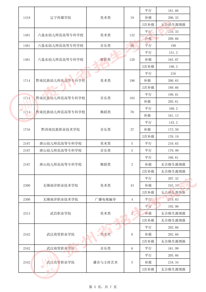 2021貴州高考藝術(shù)類平行志愿專科院校錄取最低分（三）5.jpeg
