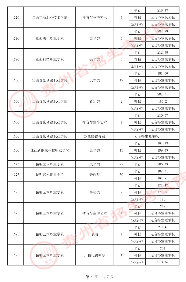 2021貴州高考藝術(shù)類平行志愿專科院校錄取最低分（三）4.jpeg