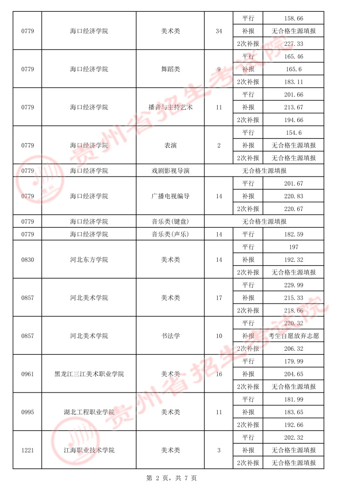 2021貴州高考藝術(shù)類平行志愿?？圃盒ｄ浫∽畹头郑ㄈ?.jpeg