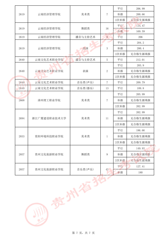 2021貴州高考藝術(shù)類平行志愿?？圃盒ｄ浫∽畹头郑ㄈ?.jpeg