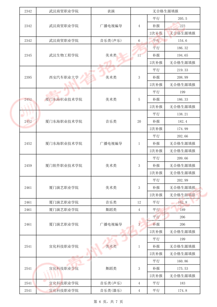 2021貴州高考藝術(shù)類平行志愿專科院校錄取最低分（三）6.jpeg