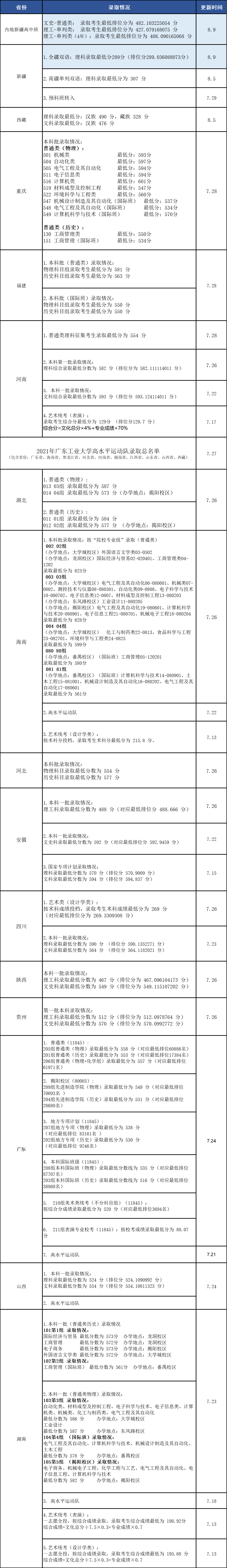 廣東工業(yè)大學(xué)各省錄取分?jǐn)?shù)線