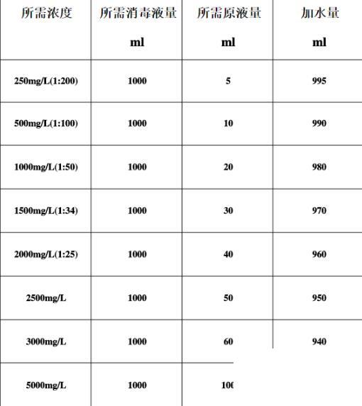 84消毒液配比濃度表是怎樣的