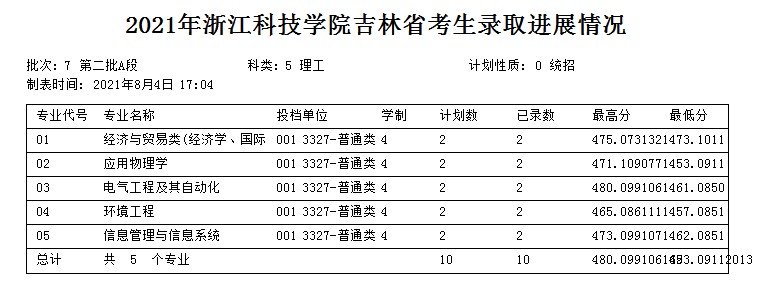 浙江科技學院2021年各省各批次錄取分數(shù)線.jpg