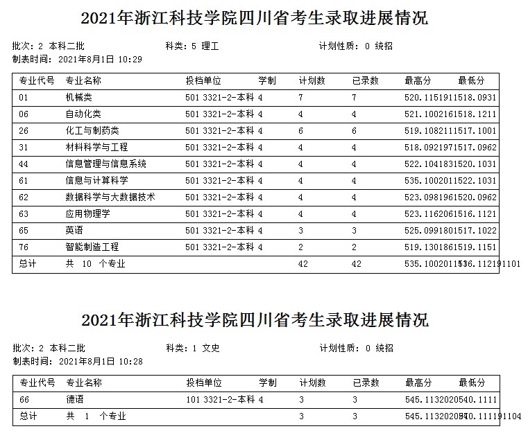 浙江科技學院2021年各省各批次錄取分數(shù)線3.jpg
